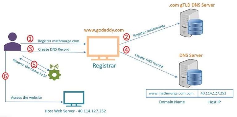 Domain into an IP Address