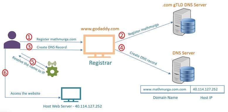 Domain into an IP Address